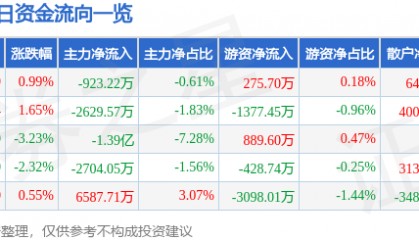 股票行情快报：格力电器（000651）1月15日主力资金净卖出923.22万元