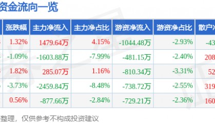 股票行情快报：酒鬼酒（000799）2月21日主力资金净买入1479.64万元