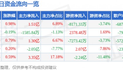 股票行情快报：农业银行（601288）3月19日主力资金净买入1.51亿元