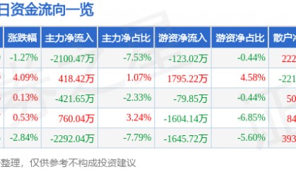 股票行情快报：华胜天成（600410）4月22日主力资金净卖出2100.47万元