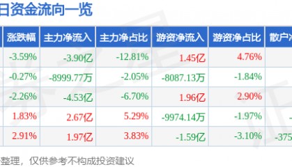股票行情快报：科大讯飞（002230）11月26日主力资金净卖出3.90亿元