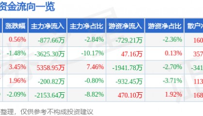 股票行情快报：酒鬼酒（000799）2月17日主力资金净卖出877.66万元