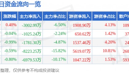 股票行情快报：云南白药（000538）2月27日主力资金净卖出3002.99万元