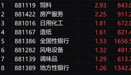 隆盛策略股票杠杆交易三大指数涨跌不一 多只高位股尾盘大涨