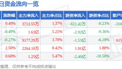 股票行情快报：中国平安（601318）3月11日主力资金净买入3713.55万元