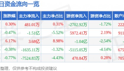 股票行情快报：泸州老窖（000568）3月18日主力资金净买入481.01万元
