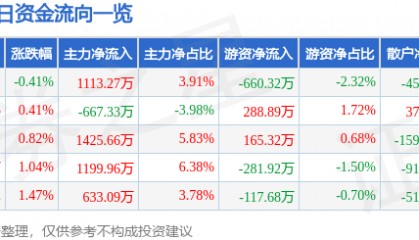 股票行情快报:达华智能(002512)6月10日主力资金净买入1113.27万元
