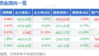 股票行情快报：黑芝麻（000716）11月27日主力资金净卖出8472.54万元