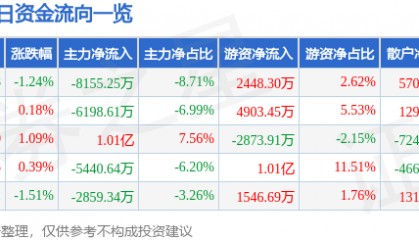 股票行情快报：泸州老窖（000568）2月11日主力资金净卖出8155.25万元