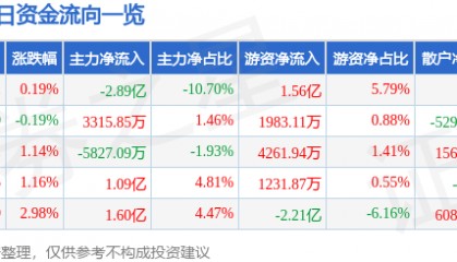 股票行情快报：农业银行（601288）12月27日主力资金净卖出2.89亿元