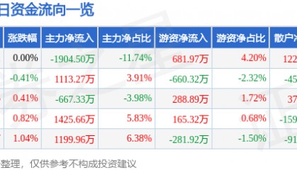 股票行情快报:达华智能(002512)6月11日主力资金净卖出1904.50万元