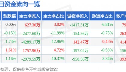 股票行情快报：大众交通（600611）3月11日主力资金净买入627.30万元