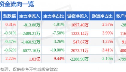 股票行情快报：格林美（002340）7月17日主力资金净卖出813.88万元