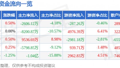 股票行情快报：太平洋（601099）1月21日主力资金净卖出2606.12万元