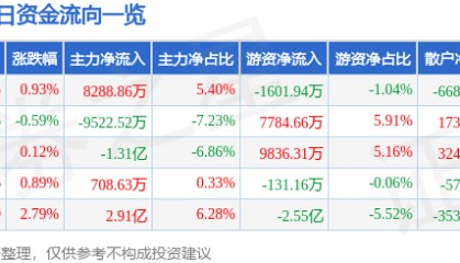 股票行情快报：格力电器（000651）3月10日主力资金净买入8288.86万元