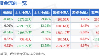 股票行情快报：格林美（002340）6月18日主力资金净卖出2376.23万元