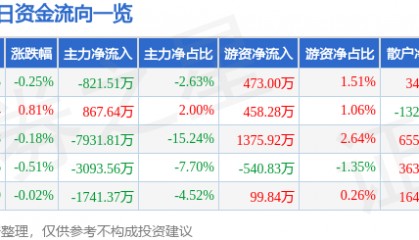 股票行情快报:中国软件(600536)6月17日主力资金净卖出821.51万元