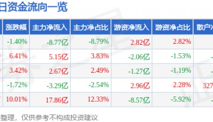 股票行情快报：中兴通讯（000063）1月15日主力资金净卖出8.77亿元