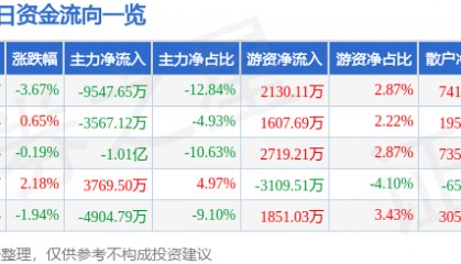 股票行情快报：锦龙股份（000712）8月27日主力资金净卖出9547.65万元
