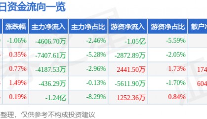 股票行情快报：格力电器（000651）12月13日主力资金净卖出4606.70万元