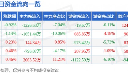 股票行情快报：方正科技（600601）5月22日主力资金净卖出1226.53万元