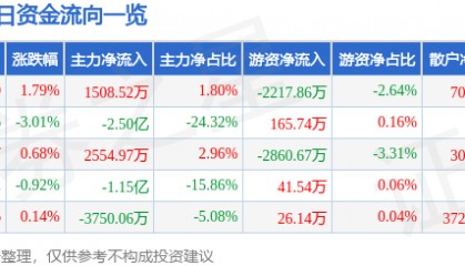 股票行情快报：上海贝岭（600171）3月14日主力资金净买入1508.52万元