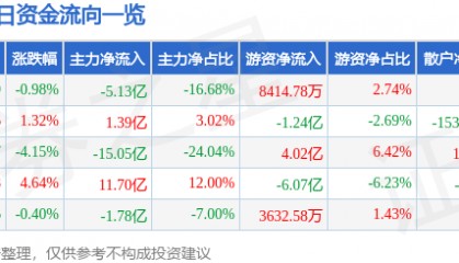 股票行情快报：中兴通讯（000063）3月17日主力资金净卖出5.13亿元
