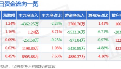 股票行情快报：平安银行（000001）5月14日主力资金净卖出4362.25万元