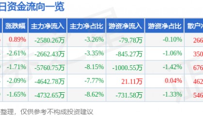 股票行情快报：康美药业（600518）1月6日主力资金净卖出2580.26万元