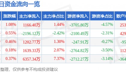 股票行情快报：平安银行（000001）4月18日主力资金净买入1166.40万元