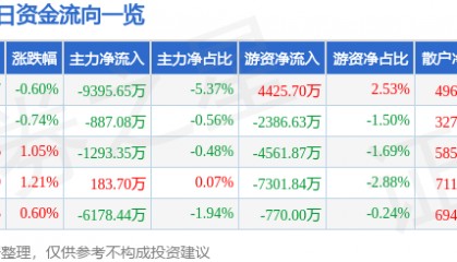 股票行情快报：工商银行（601398）1月10日主力资金净卖出9395.65万元