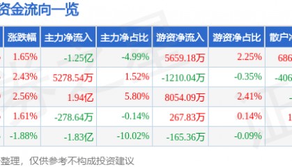 股票行情快报：大智慧（601519）7月24日主力资金净卖出1.25亿元