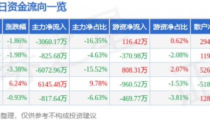股票行情快报：大众交通（600611）3月31日主力资金净卖出3060.17万元