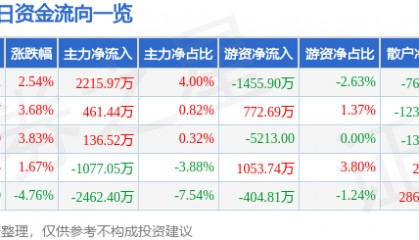 股票行情快报：东方集团（600811）2月10日主力资金净买入2215.97万元