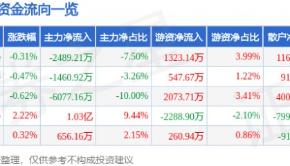 股票行情快报：格林美（002340）7月16日主力资金净卖出2489.21万元