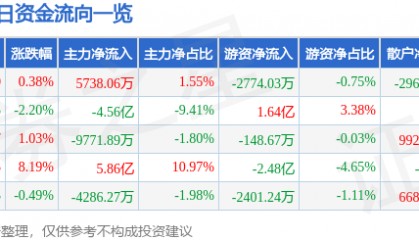 股票行情快报：浪潮信息（000977）1月17日主力资金净买入5738.06万元