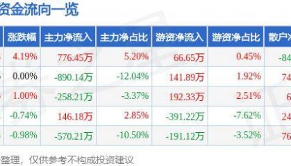 股票行情快报：黑芝麻（000716）10月22日主力资金净买入776.45万元