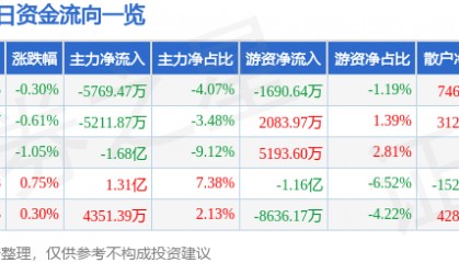 股票行情快报：工商银行（601398）1月21日主力资金净卖出5769.47万元