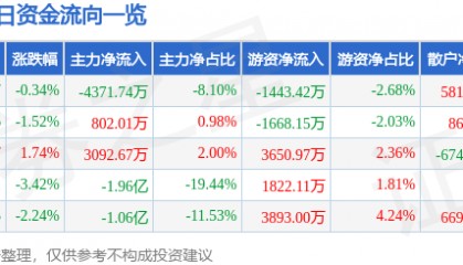 股票行情快报:大族激光(002008)8月4日主力资金净卖出4371.74万元