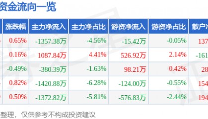 股票行情快报：格林美（002340）6月9日主力资金净卖出1357.38万元