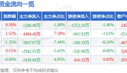 股票行情快报：格林美（002340）8月18日主力资金净卖出1206.49万元