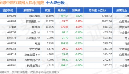 7月9日全球中国互联网人民币（930796）指数跌1%，成份股快手-W（01024）领跌