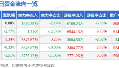 股票行情快报：韦尔股份（603501）6月3日主力资金净卖出1920.25万元