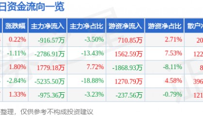 股票行情快报：方正科技（600601）5月14日主力资金净卖出916.57万元