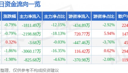 股票行情快报：大众交通（600611）4月3日主力资金净卖出1811.49万元