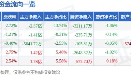 股票行情快报：格林美（002340）9月2日主力资金净卖出2.37亿元