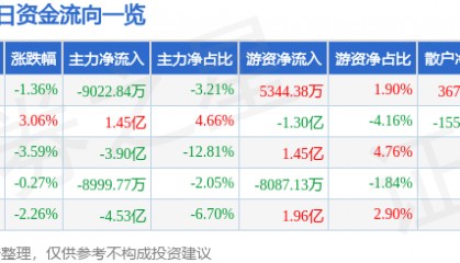 股票行情快报：科大讯飞（002230）11月28日主力资金净卖出9022.84万元