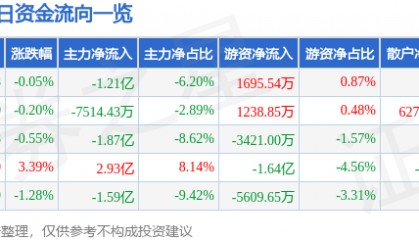 股票行情快报：上海贝岭（600171）2月26日主力资金净卖出1.21亿元