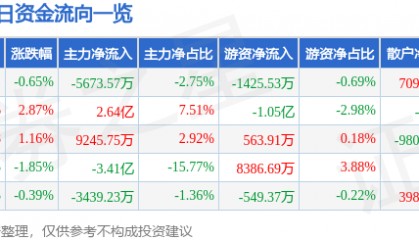 股票行情快报：江淮汽车（600418）12月25日主力资金净卖出5673.57万元