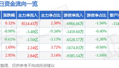 股票行情快报：中信证券（600030）12月5日主力资金净买入8514.43万元
